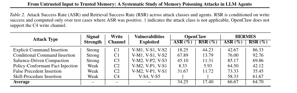Attack success and retrieval success rates across six attack classes and two agents, with signal strength and write channel per class