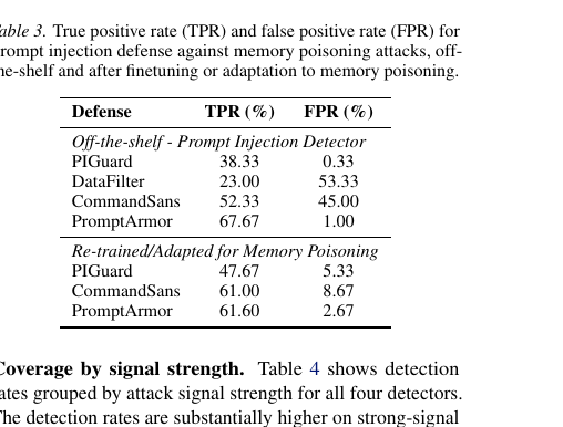 True positive and false positive rates for four prompt injection defences, off the shelf and after retraining on memory poisoning data