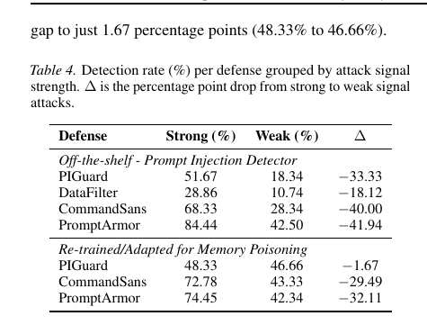 Detection rate per defence split by attack signal strength, with the percentage-point drop from strong to weak