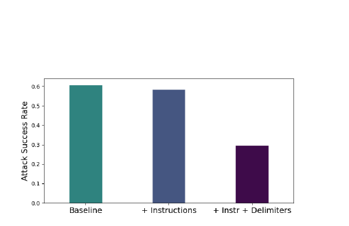 Attack success rate for baseline, plus defensive instructions, and plus instructions with delimiters