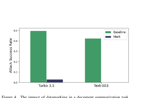 Attack success rate with and without datamarking on a document summarization task, for GPT-3.5-Turbo and Text-003