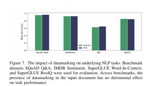 Task accuracy with and without datamarking across SQuAD Q&A, IMDB Sentiment, SuperGLUE WiC and SuperGLUE BoolQ