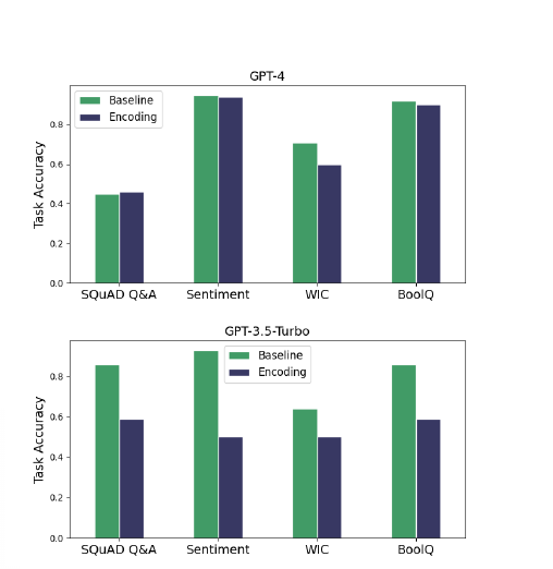 Task accuracy with and without encoding, for GPT-4 above and GPT-3.5-Turbo below, across four benchmarks