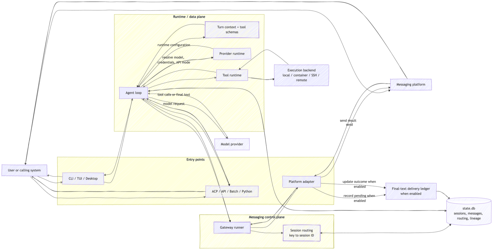 Architecture overview - entry points, runtime data plane, messaging control plane and state.db