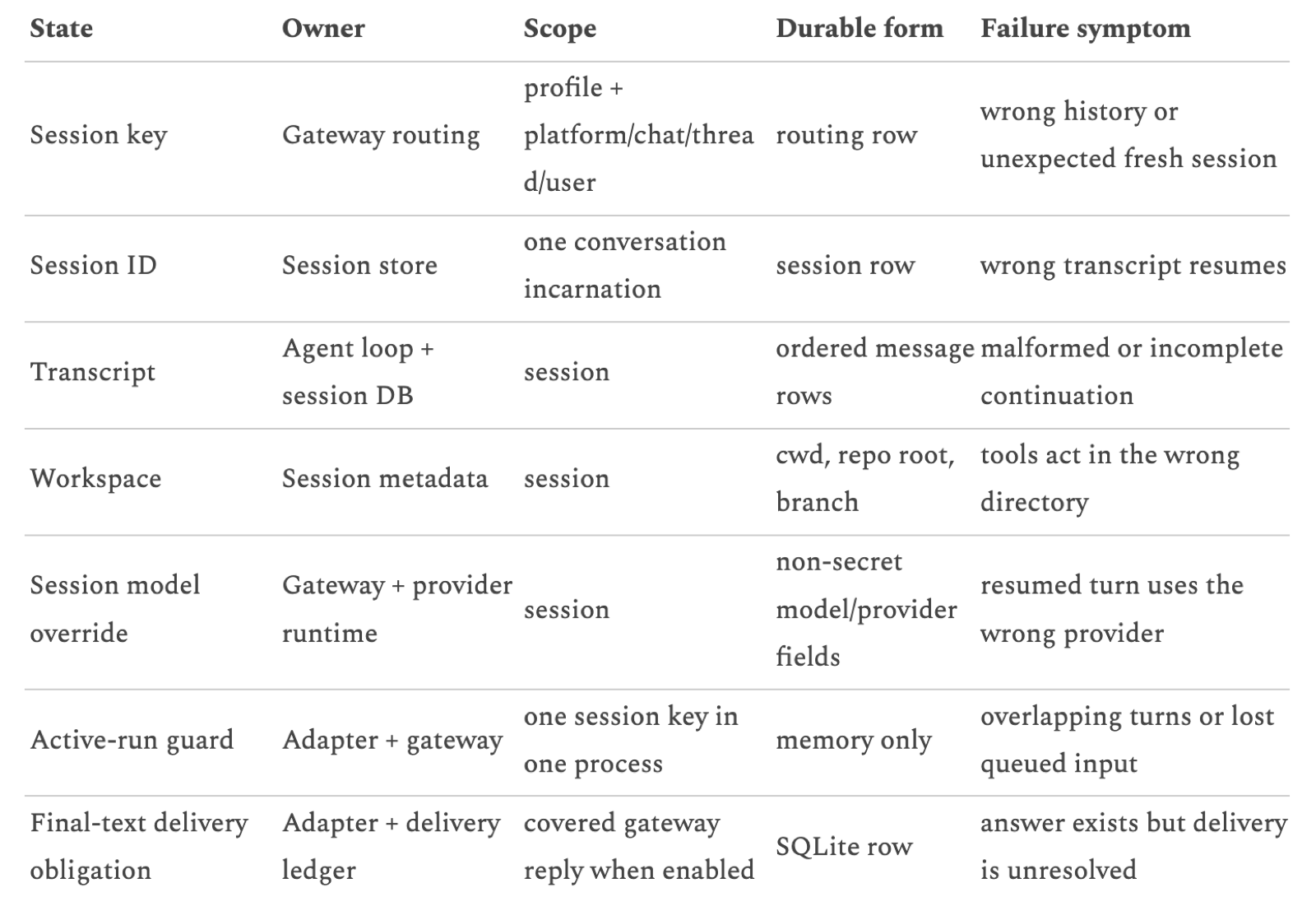 Ownership split table: state, owner, scope, durable form, failure symptom