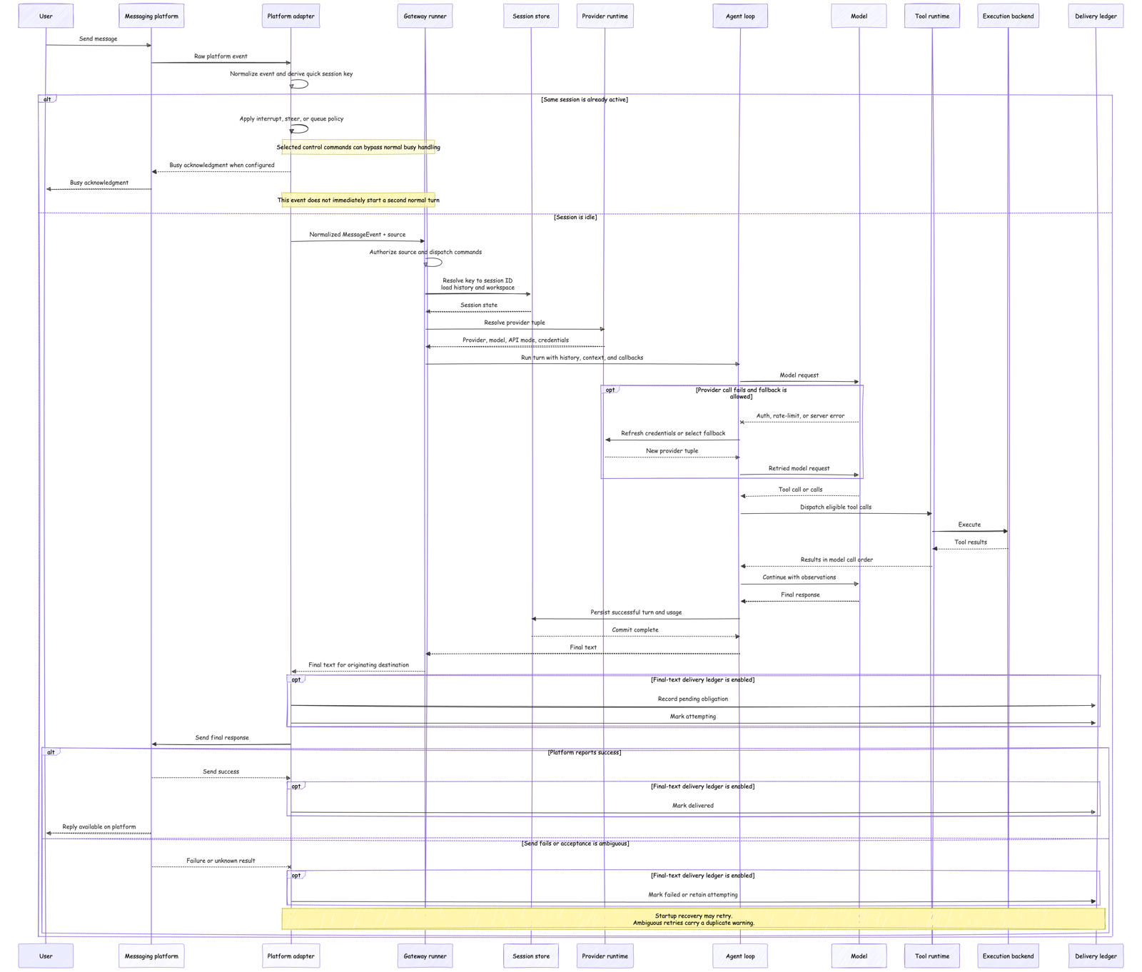 Gateway message flow - adapter, gateway runner, session store, provider runtime, agent loop, model, tool runtime, execution backend and delivery ledger