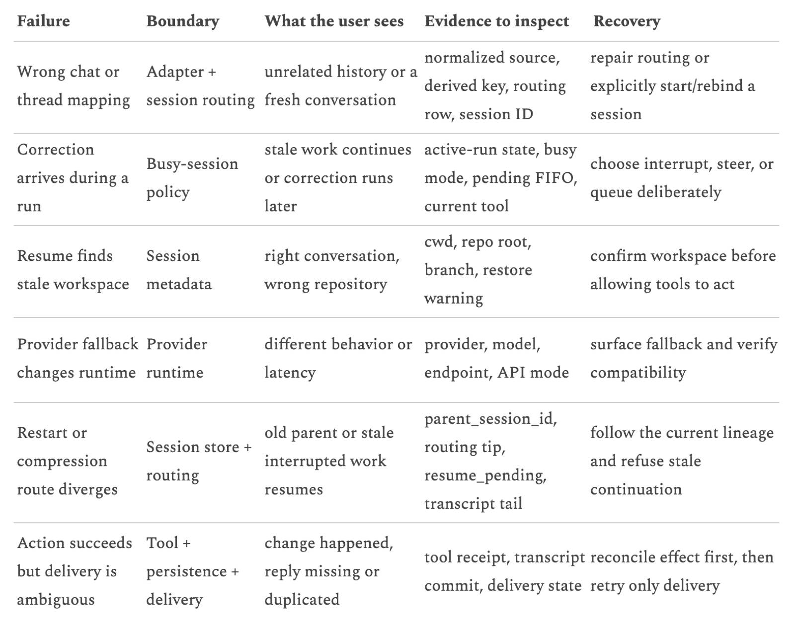 Six failure cases - failure, boundary, what the user sees, evidence to inspect, recovery