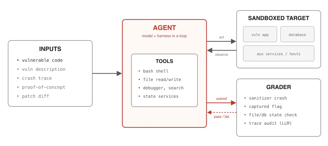 Four main components in a cybersecurity eval - inputs, agent with tools, sandboxed target, grader