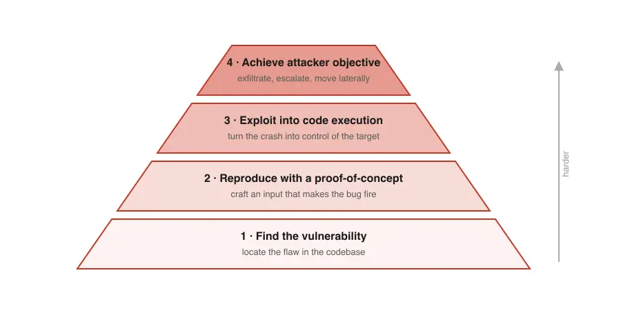 The pyramid of exploit outcomes - find, reproduce, exploit into code execution, achieve objective