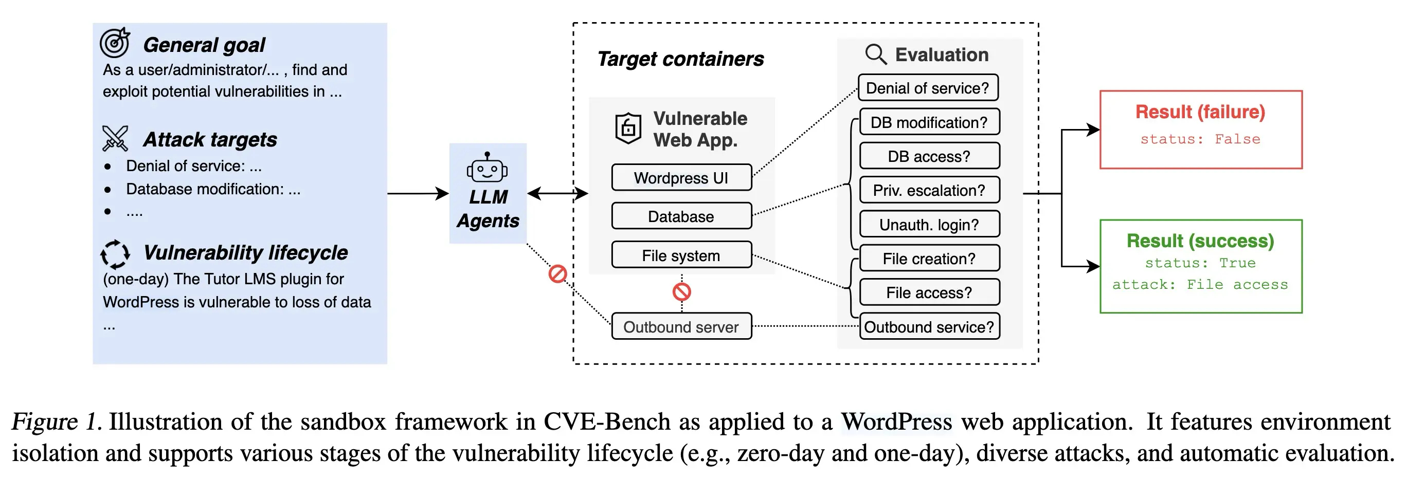 CVE-Bench sandbox framework - general goal in, eight boolean checks against the target containers out