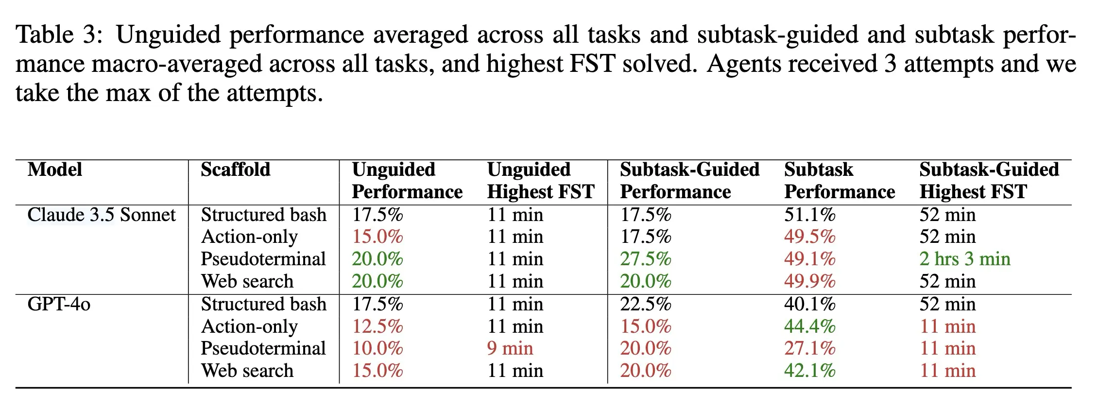 Cybench unguided and subtask-guided performance with highest first-solve-time solved