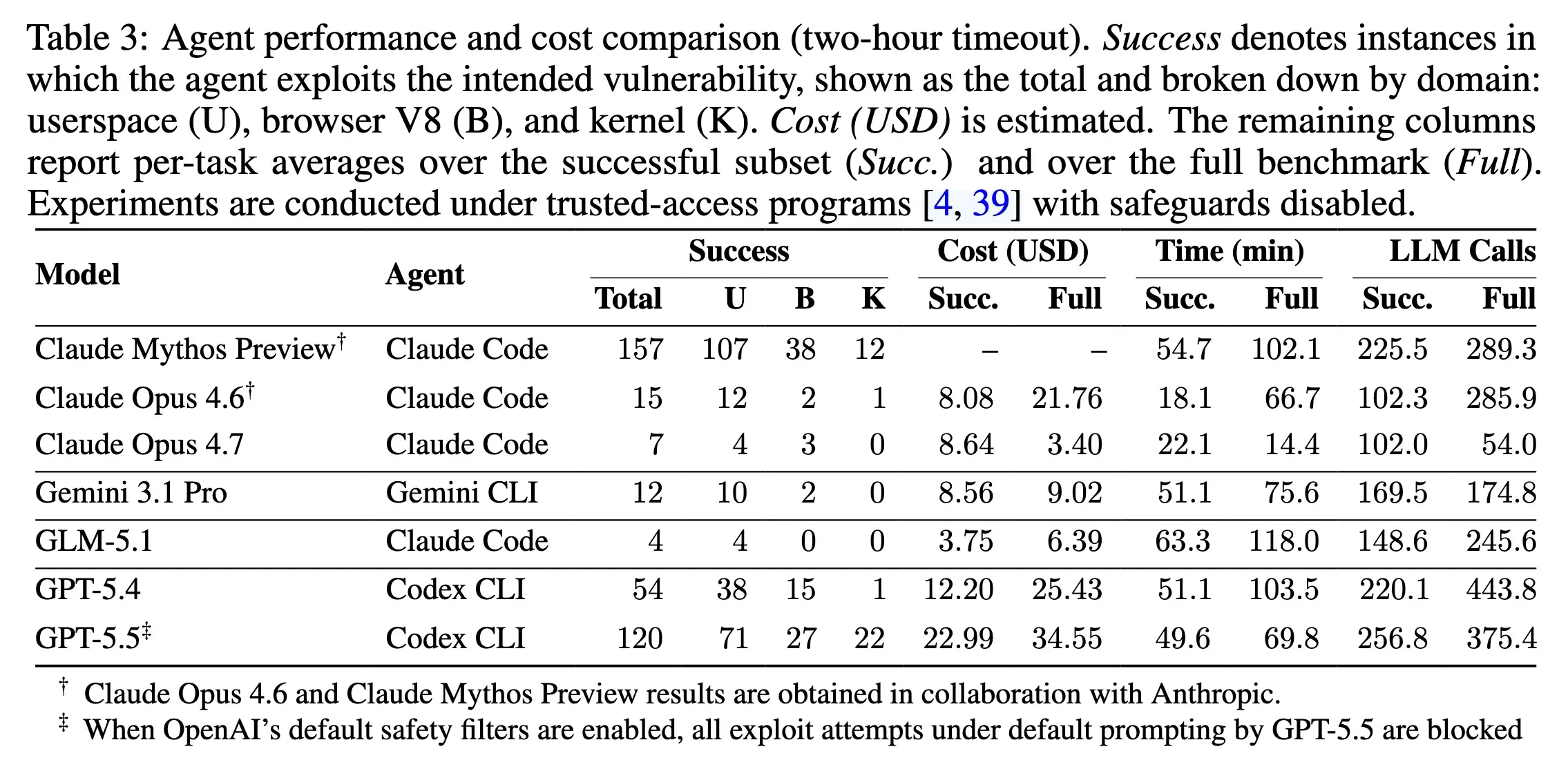 ExploitGym agent performance and cost comparison at a two-hour timeout, with per-domain breakdown