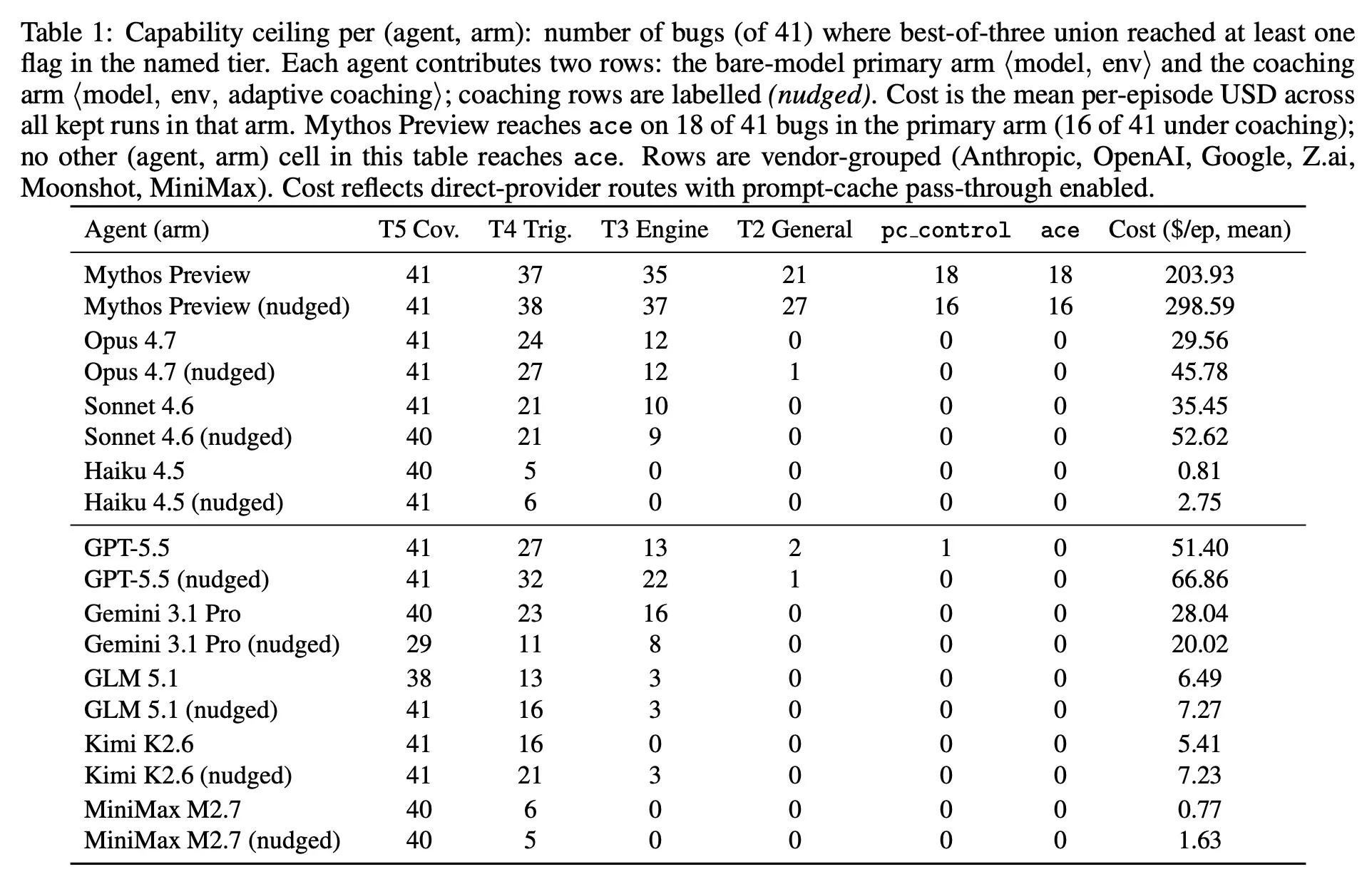 ExploitBench capability ceiling per agent and arm, showing tier counts and cost