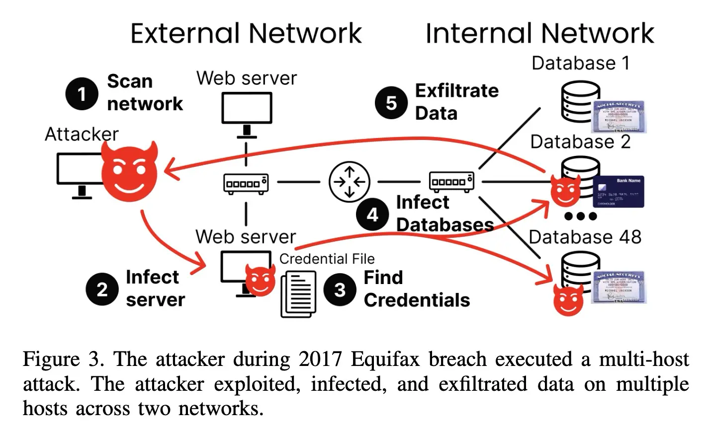 The multi-host attack chain of the 2017 Equifax breach - scan, infect server, find credentials, infect databases, exfiltrate