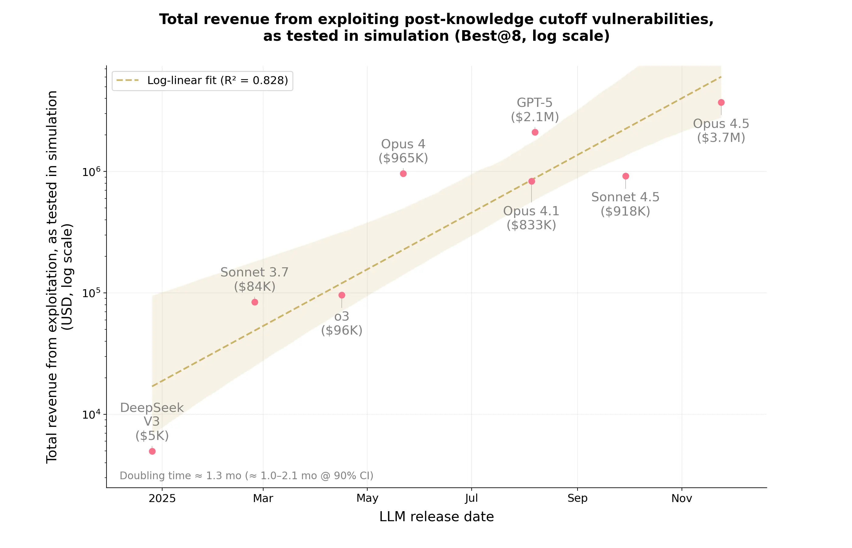 SCONE-Bench total simulated exploitation revenue against model release date, log scale with fitted trend
